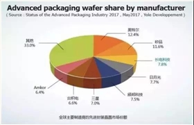 集成電路領(lǐng)域