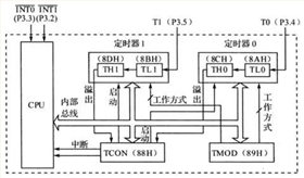 定時(shí)IC芯片