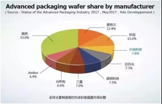 集成電路領(lǐng)域